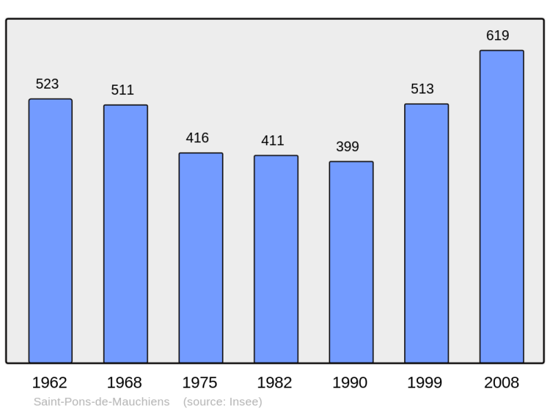 Soubor:Population - Municipality code 34285.png