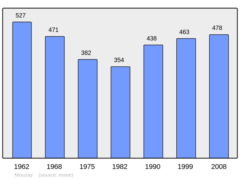Soubor:Population - Municipality code 37162.png
