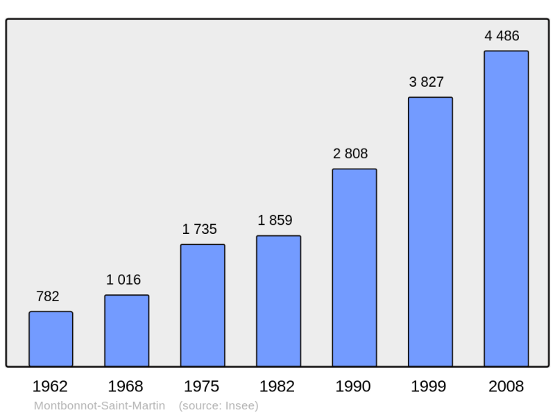 Soubor:Population - Municipality code 38249.png