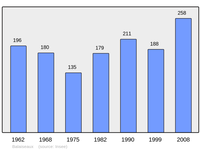 Soubor:Population - Municipality code 39034.png