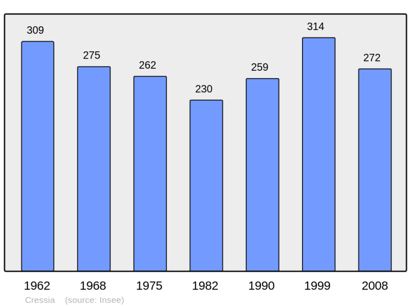 Soubor:Population - Municipality code 39180.png