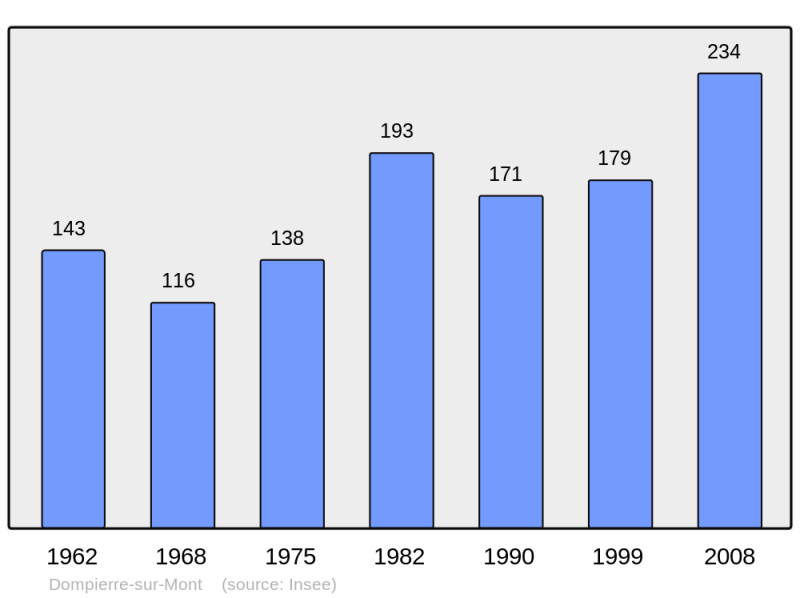 Soubor:Population - Municipality code 39200.png