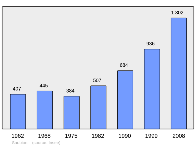 Soubor:Population - Municipality code 40291.png