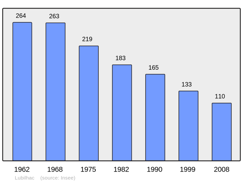 Soubor:Population - Municipality code 43125.png