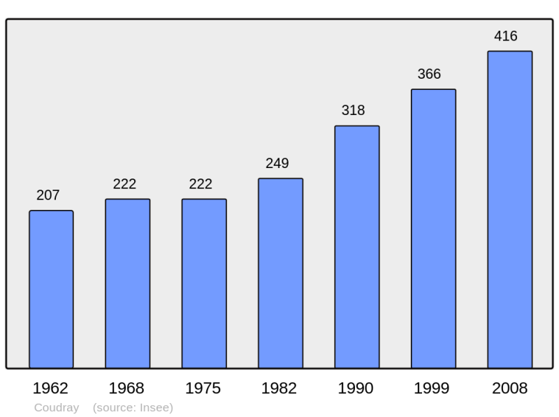 Soubor:Population - Municipality code 45106.png