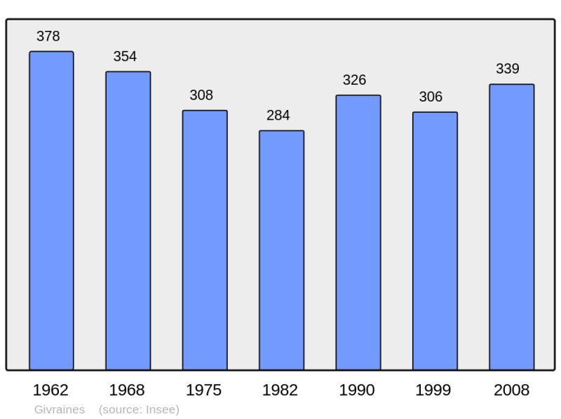 Soubor:Population - Municipality code 45157.png
