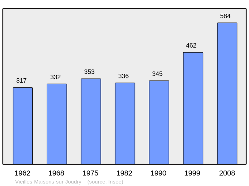 Soubor:Population - Municipality code 45334.png