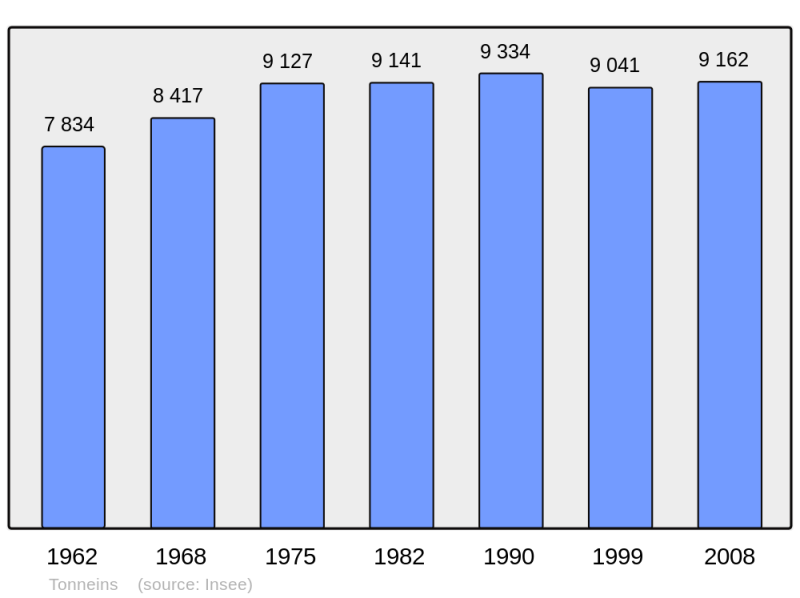 Soubor:Population - Municipality code 47310.png