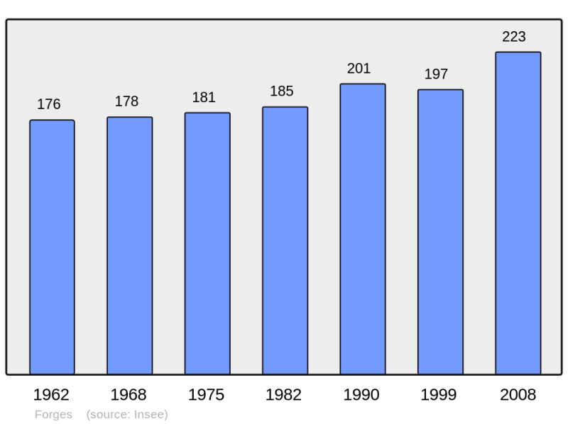 Soubor:Population - Municipality code 49141.png
