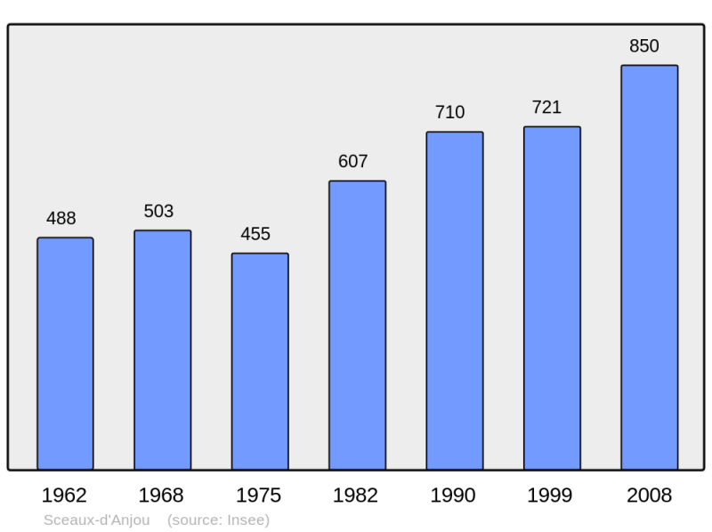 Soubor:Population - Municipality code 49330.png
