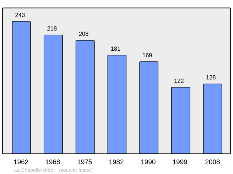 Soubor:Population - Municipality code 50124.png