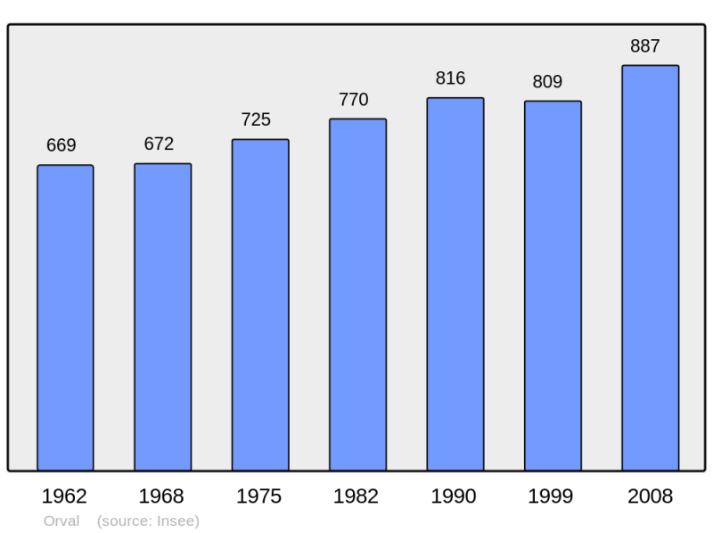 Soubor:Population - Municipality code 50388.png