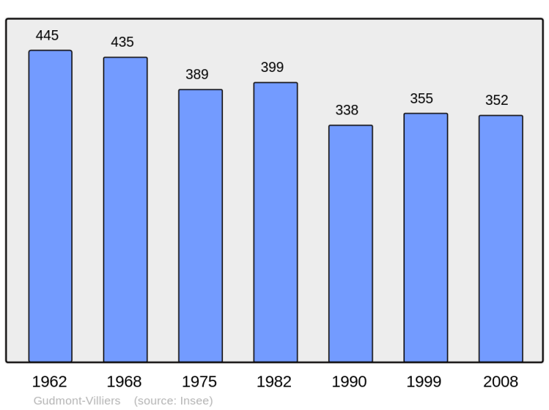Soubor:Population - Municipality code 52230.png