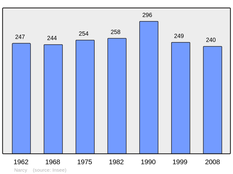 Soubor:Population - Municipality code 52347.png