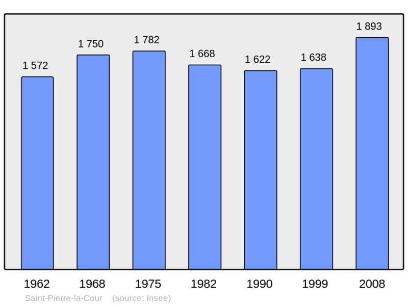 Soubor:Population - Municipality code 53247.png