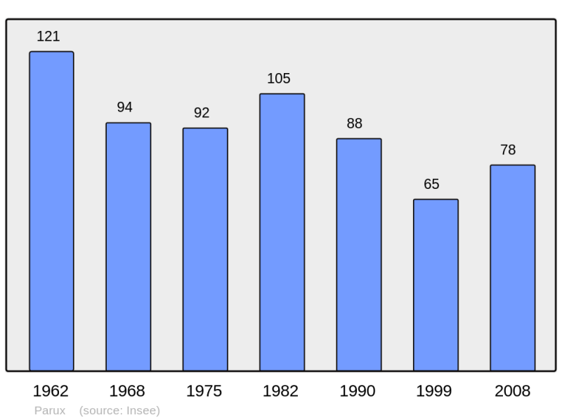 Soubor:Population - Municipality code 54419.png