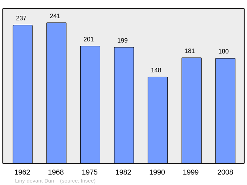Soubor:Population - Municipality code 55292.png