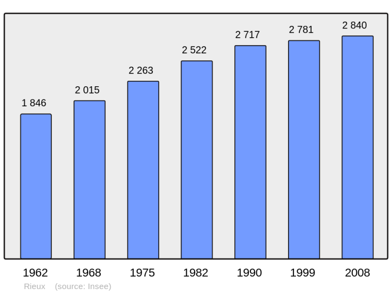 Soubor:Population - Municipality code 56194.png