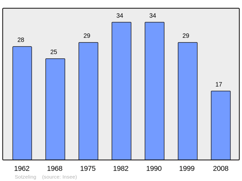 Soubor:Population - Municipality code 57657.png