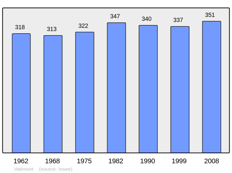 Soubor:Population - Municipality code 57698.png