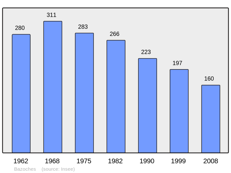 Soubor:Population - Municipality code 58023.png