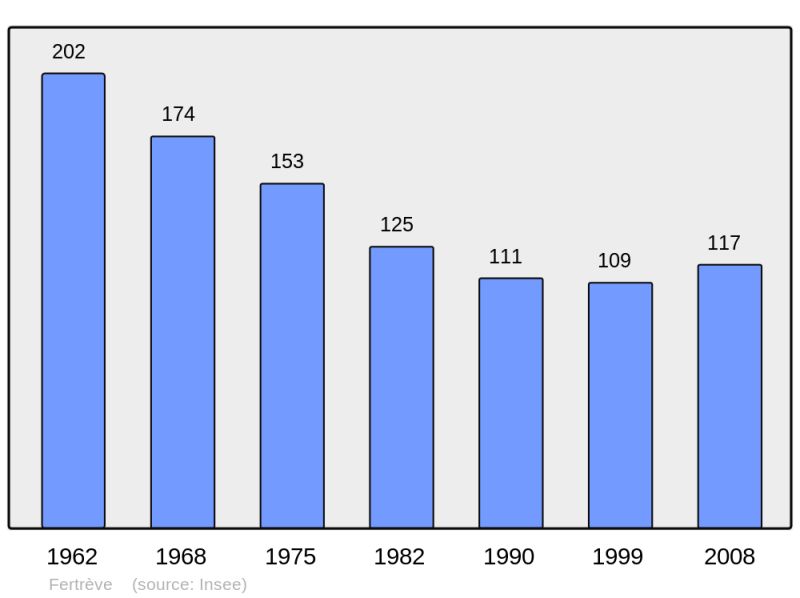 Soubor:Population - Municipality code 58113.png