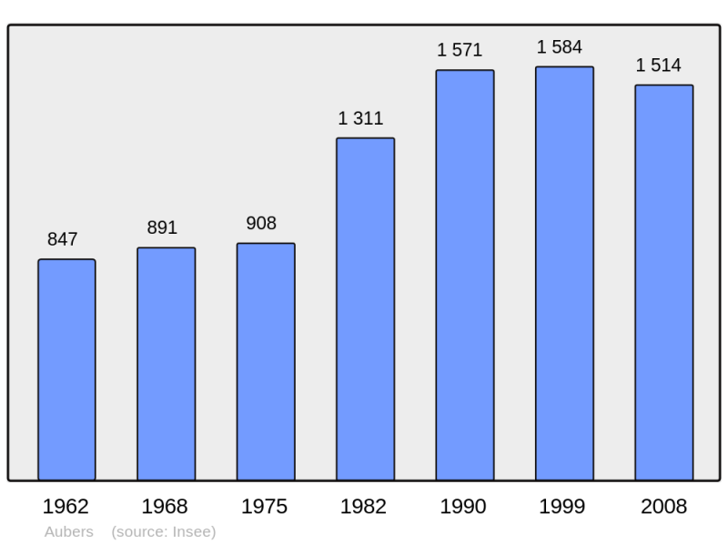 Soubor:Population - Municipality code 59025.png