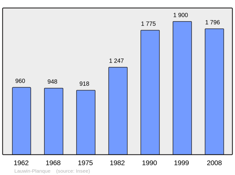 Soubor:Population - Municipality code 59334.png