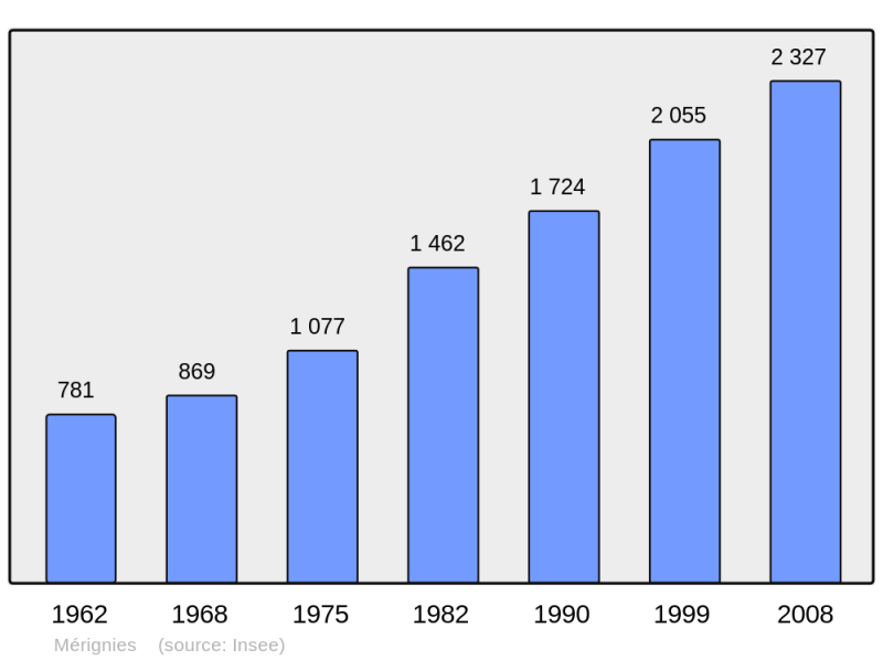 Soubor:Population - Municipality code 59398.png