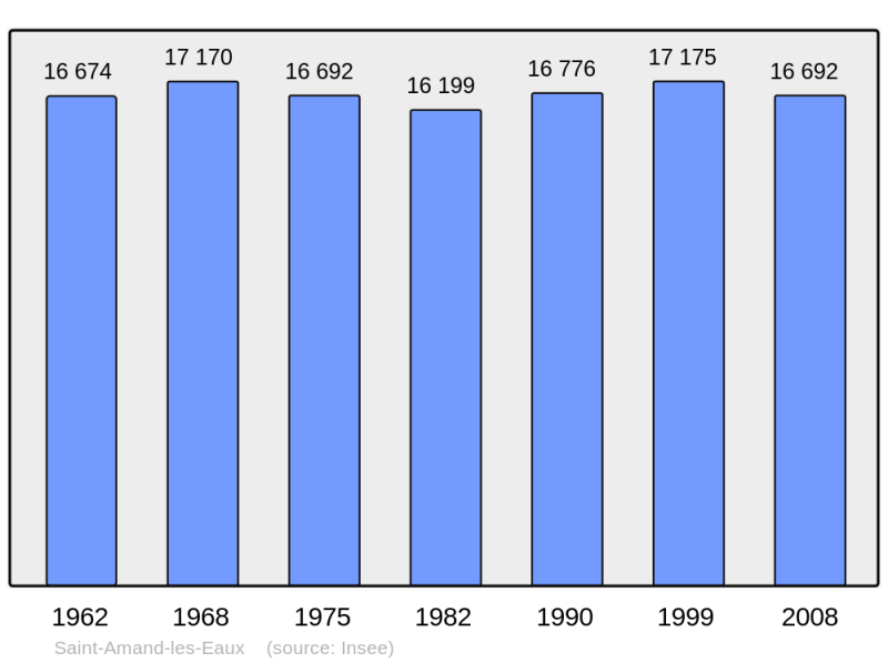 Soubor:Population - Municipality code 59526.png