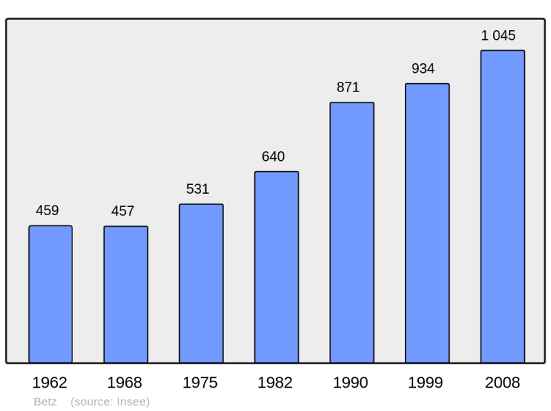 Soubor:Population - Municipality code 60069.png