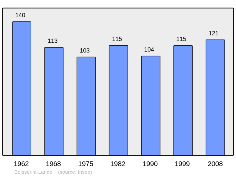 Soubor:Population - Municipality code 61049.png