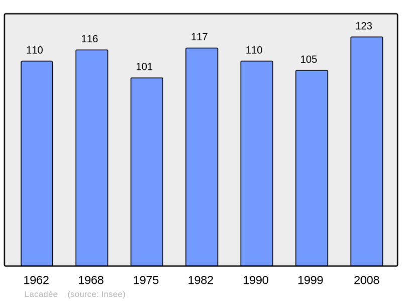 Soubor:Population - Municipality code 64296.png