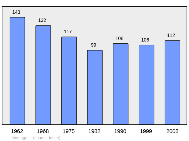 Soubor:Population - Municipality code 64397.png