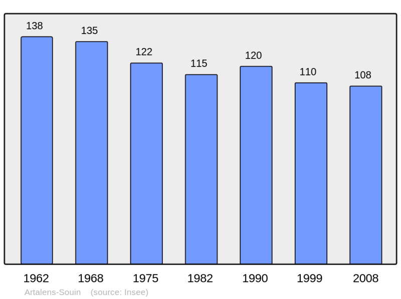 Soubor:Population - Municipality code 65036.png