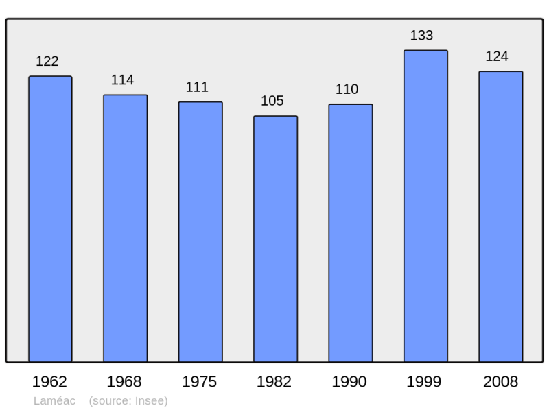 Soubor:Population - Municipality code 65254.png