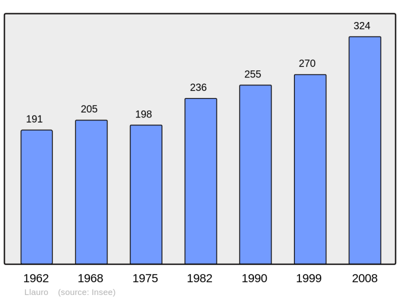 Soubor:Population - Municipality code 66099.png
