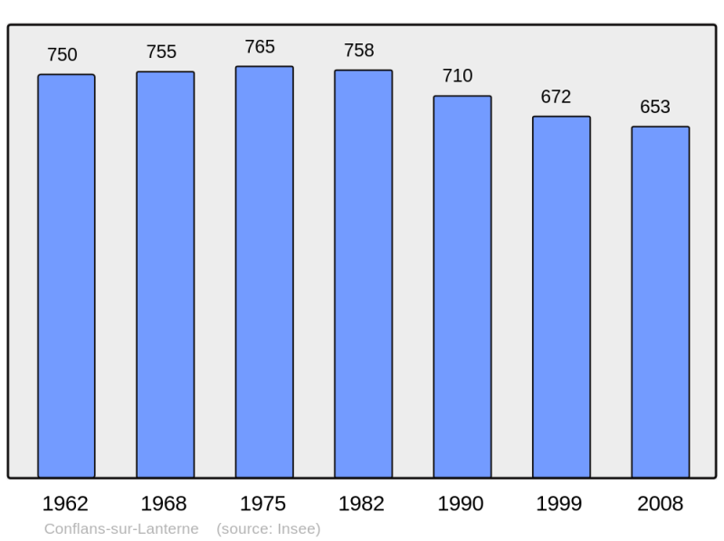 Soubor:Population - Municipality code 70168.png