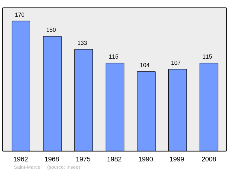 Soubor:Population - Municipality code 70468.png