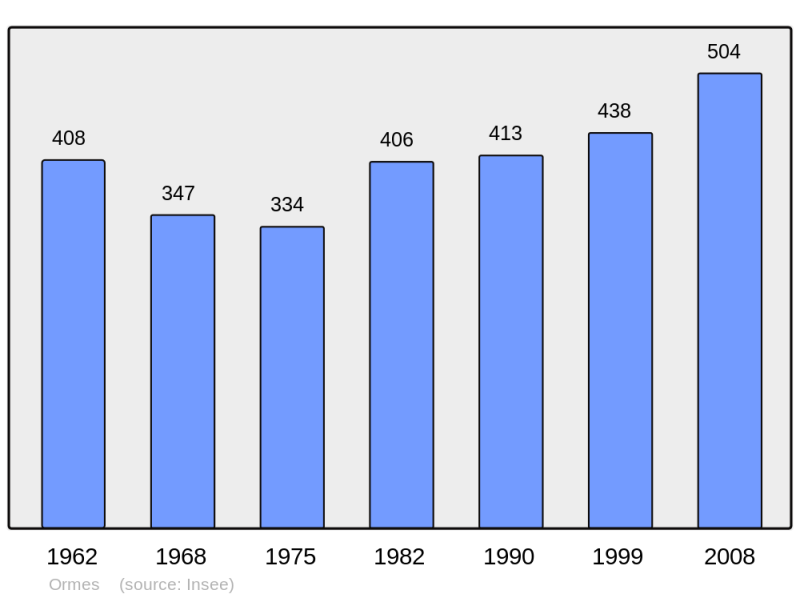 Soubor:Population - Municipality code 71332.png