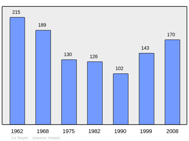 Soubor:Population - Municipality code 73192.png
