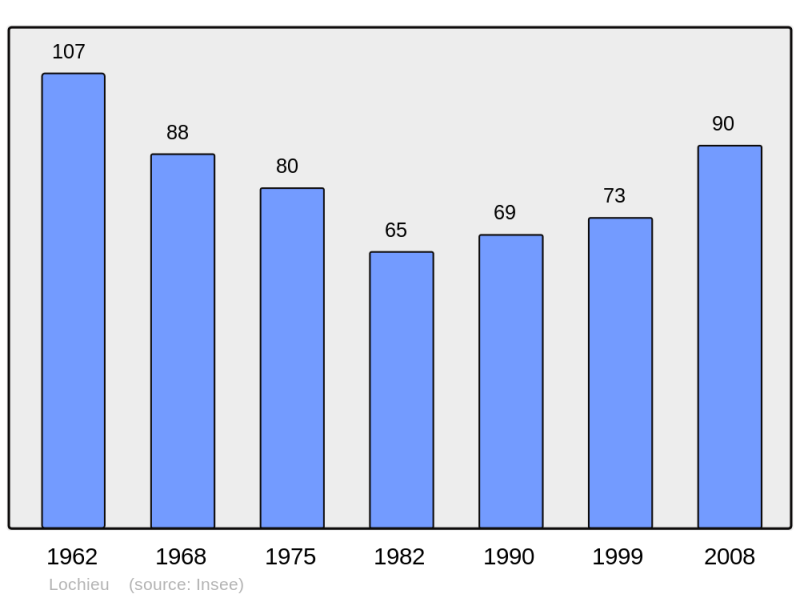 Soubor:Population - Municipality code 01218.png