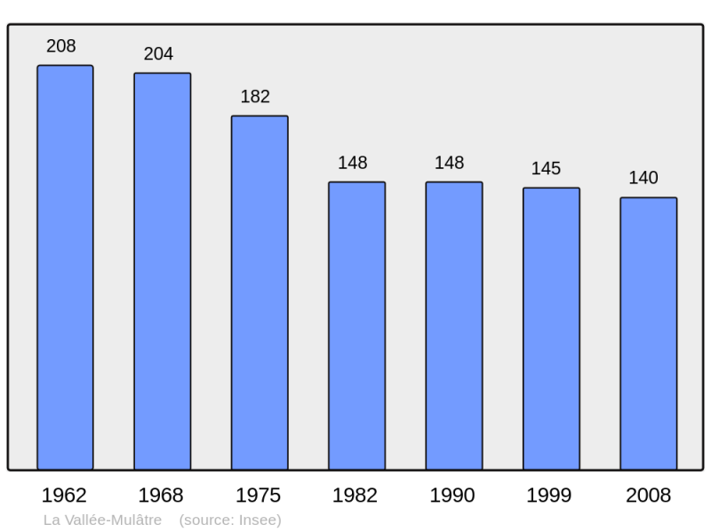 Soubor:Population - Municipality code 02760.png