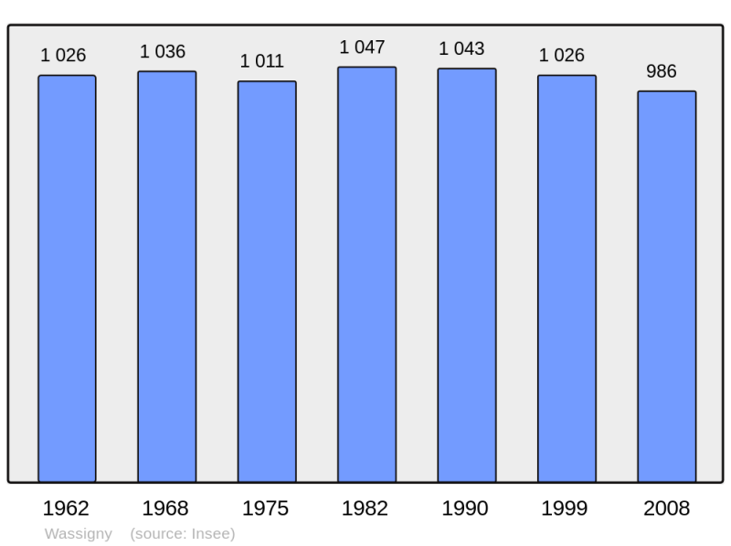 Soubor:Population - Municipality code 02830.png