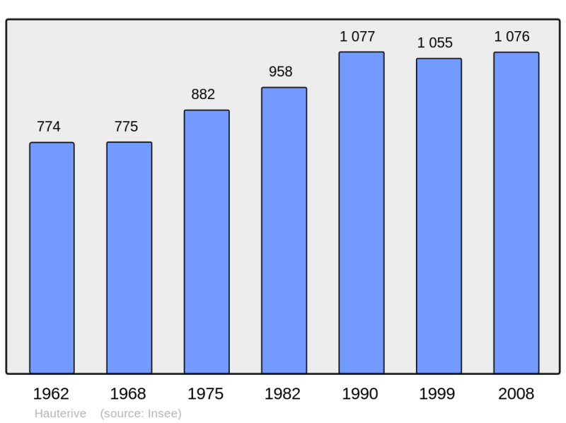 Soubor:Population - Municipality code 03126.png