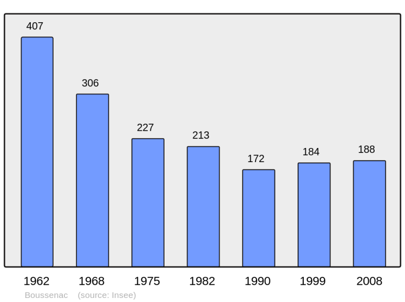 Soubor:Population - Municipality code 09065.png