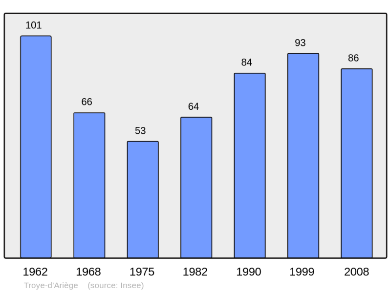 Soubor:Population - Municipality code 09316.png