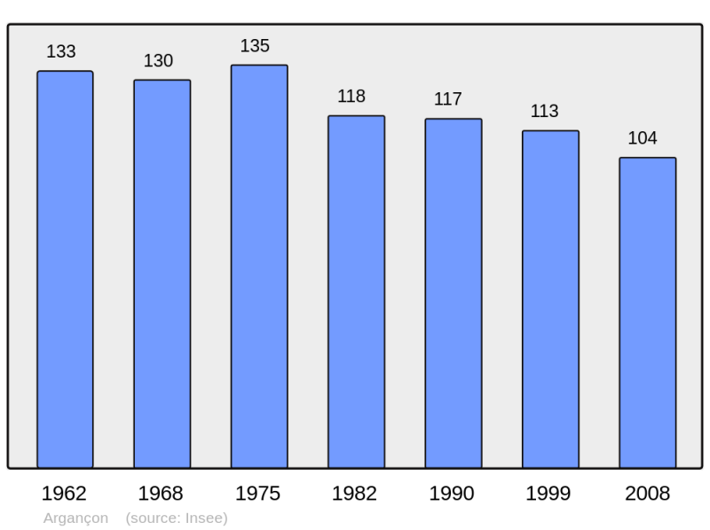 Soubor:Population - Municipality code 10008.png
