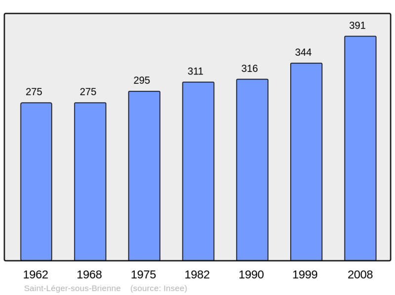 Soubor:Population - Municipality code 10345.png