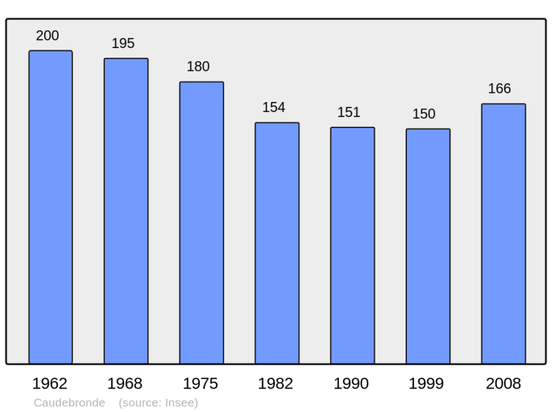 Soubor:Population - Municipality code 11079.png